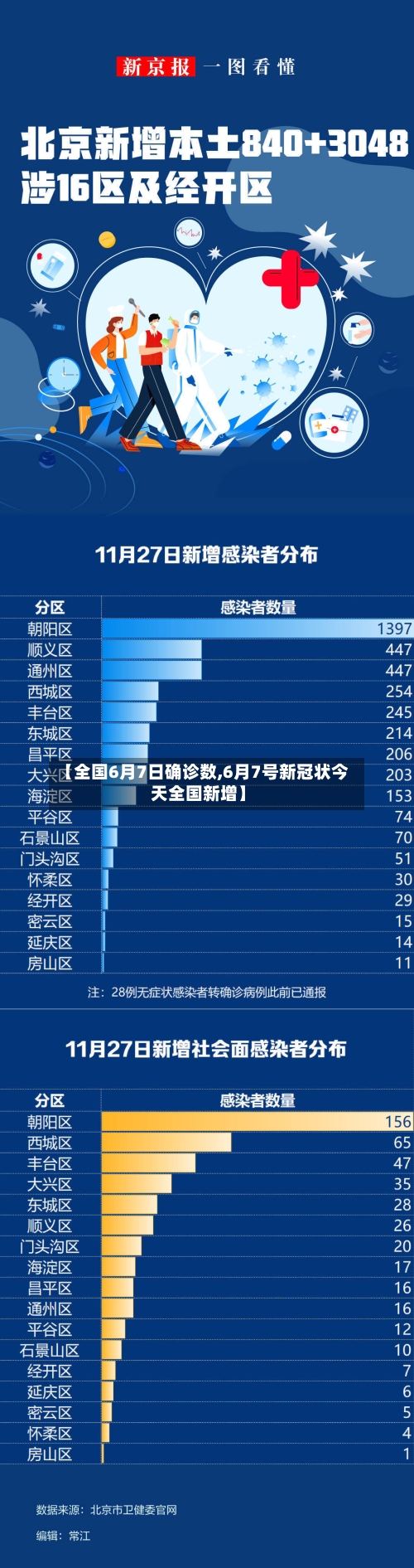 【全国6月7日确诊数,6月7号新冠状今天全国新增】-第2张图片