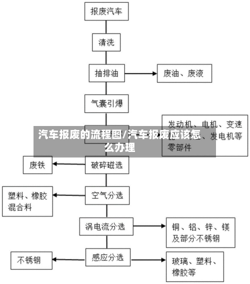 汽车报废的流程图/汽车报废应该怎么办理