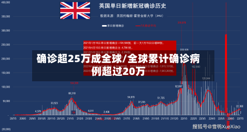 确诊超25万成全球/全球累计确诊病例超过20万-第2张图片