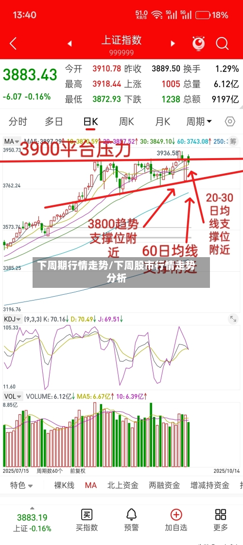 下周期行情走势/下周股市行情走势分析