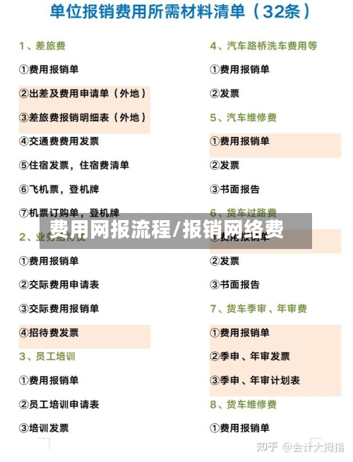 费用网报流程/报销网络费