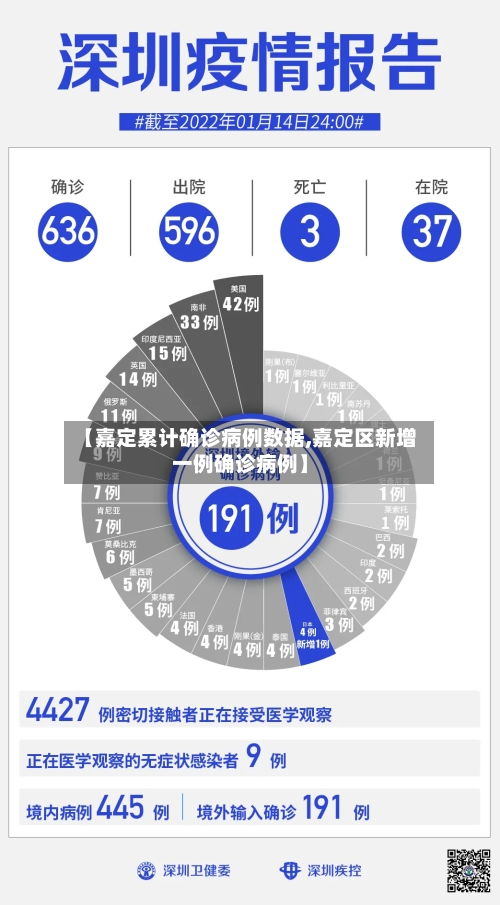 【嘉定累计确诊病例数据,嘉定区新增一例确诊病例】