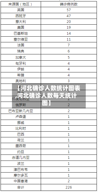 【河北确诊人数统计图表,河北确诊人数每天统计图】